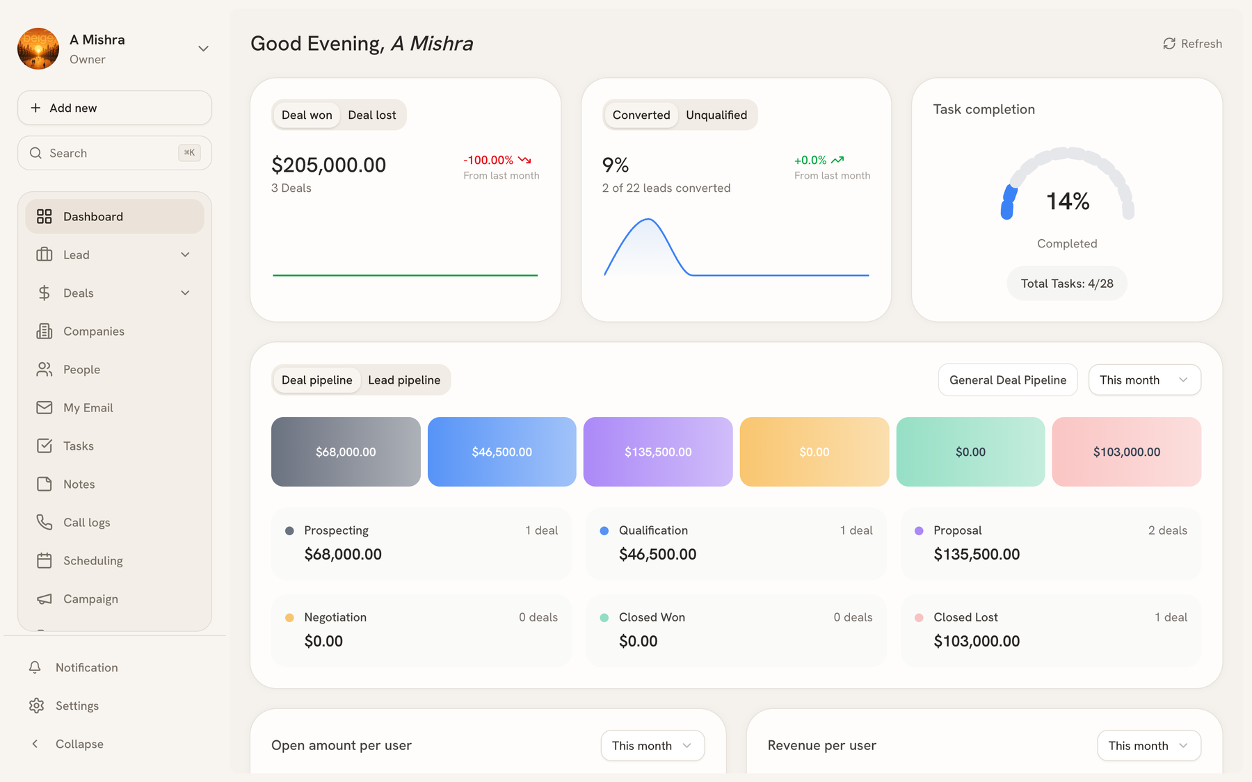 Dashboard showing won revenue, lead totals, task completion, and the deal pipeline broken down by stage